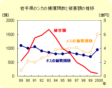 岩手県のシカの駆除頭数と被害額の推移