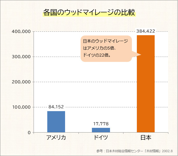 各国のウッドマイレージ比較